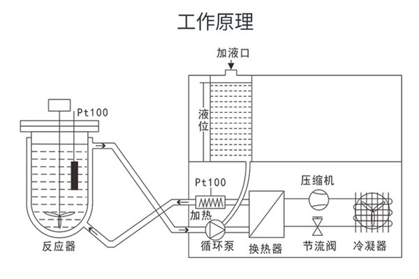 高低溫一體機工作原理